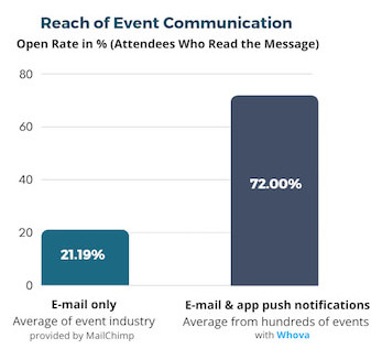 Email marketing campaign open rates. Average event industry 21.19%, Whova 72%