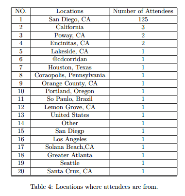 event attendee insights based on locations