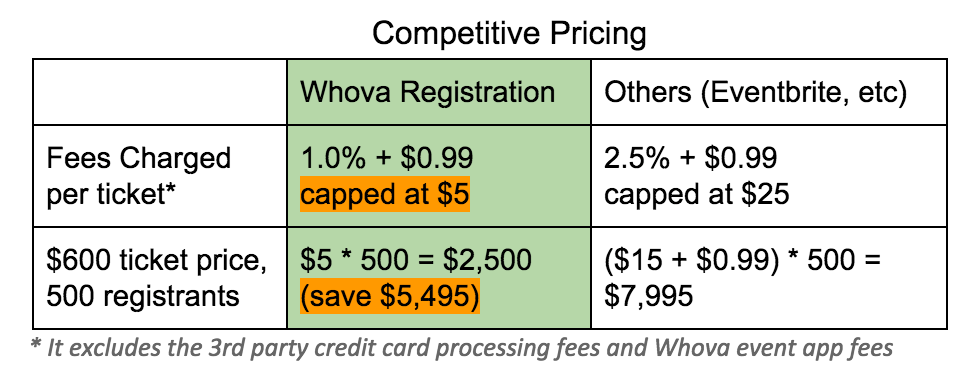 eventbrite fees for nonprofits