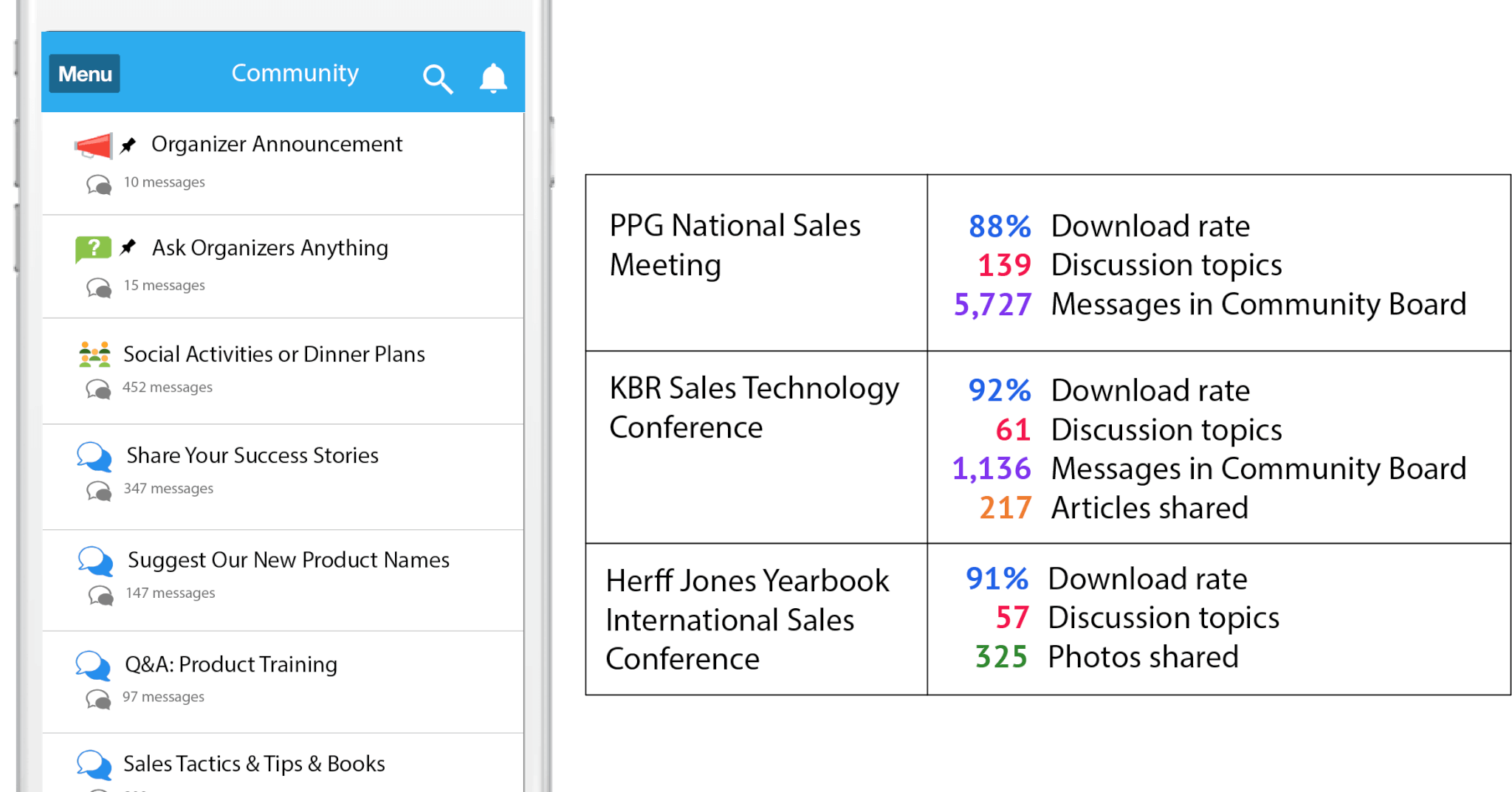 Sales Success Stories - Community Board on the Whova corporate event app