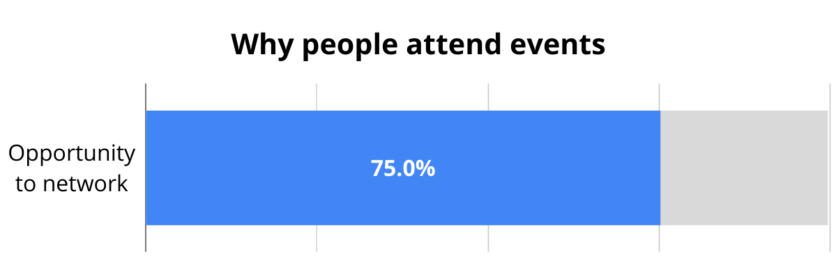 75% of attendees go to events for networking