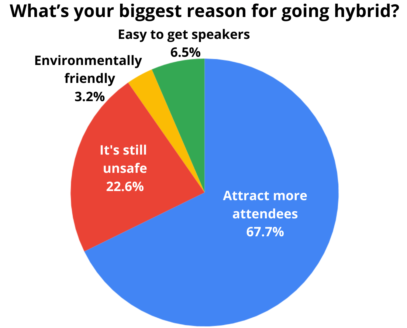 67.7% of organizers say they went hybrid to attract more attendees