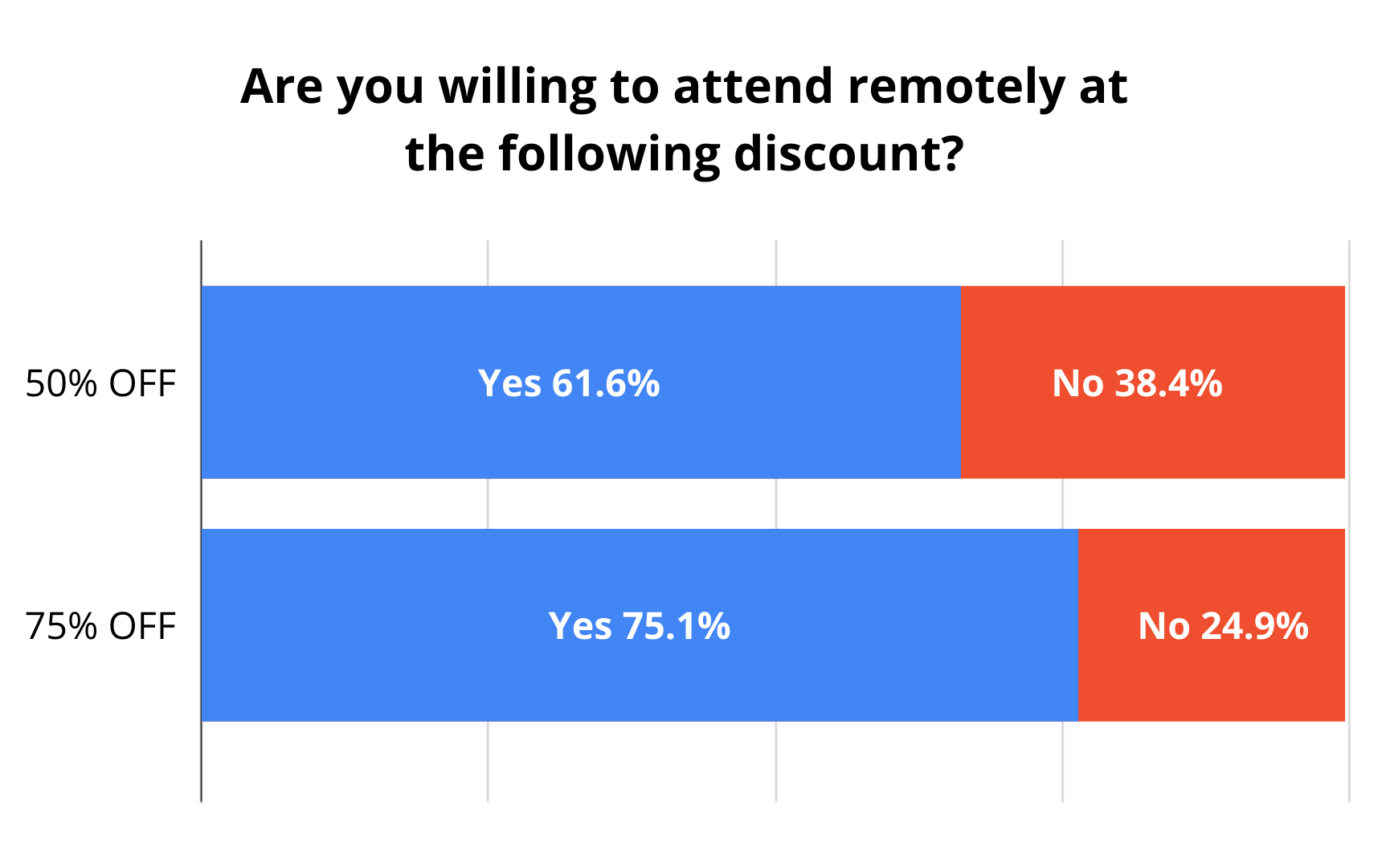 61.6% of attendees would be willing to attend remotely for 50% off, which 75.1% of attendees would be willing to attend remotely at 75% off