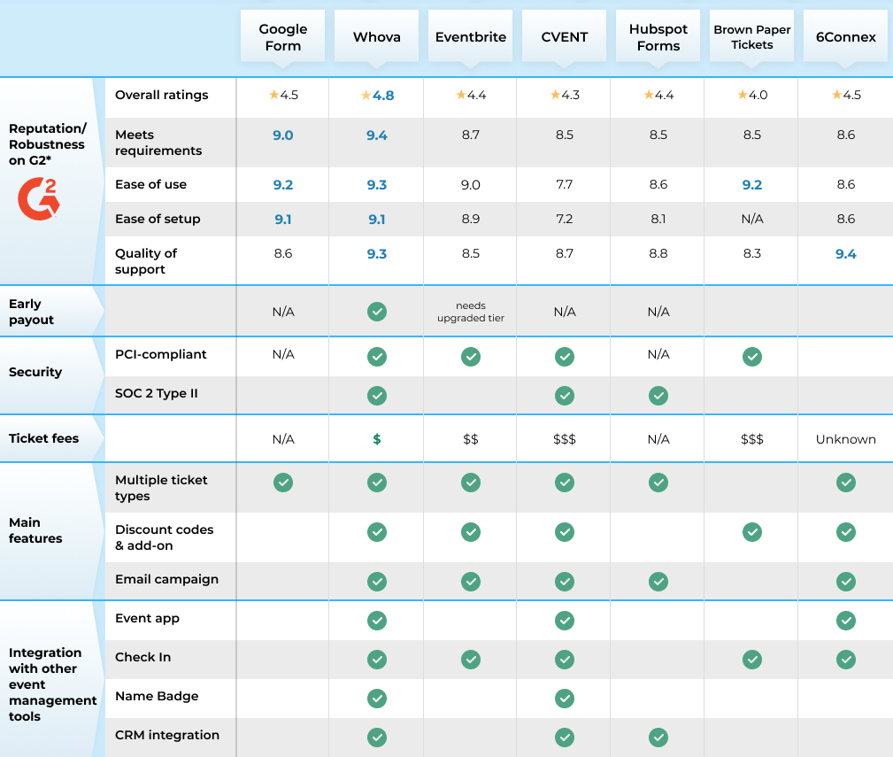 Comparison table for the best event registration platforms