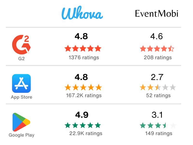 Whova vs EventMobi - review comparison