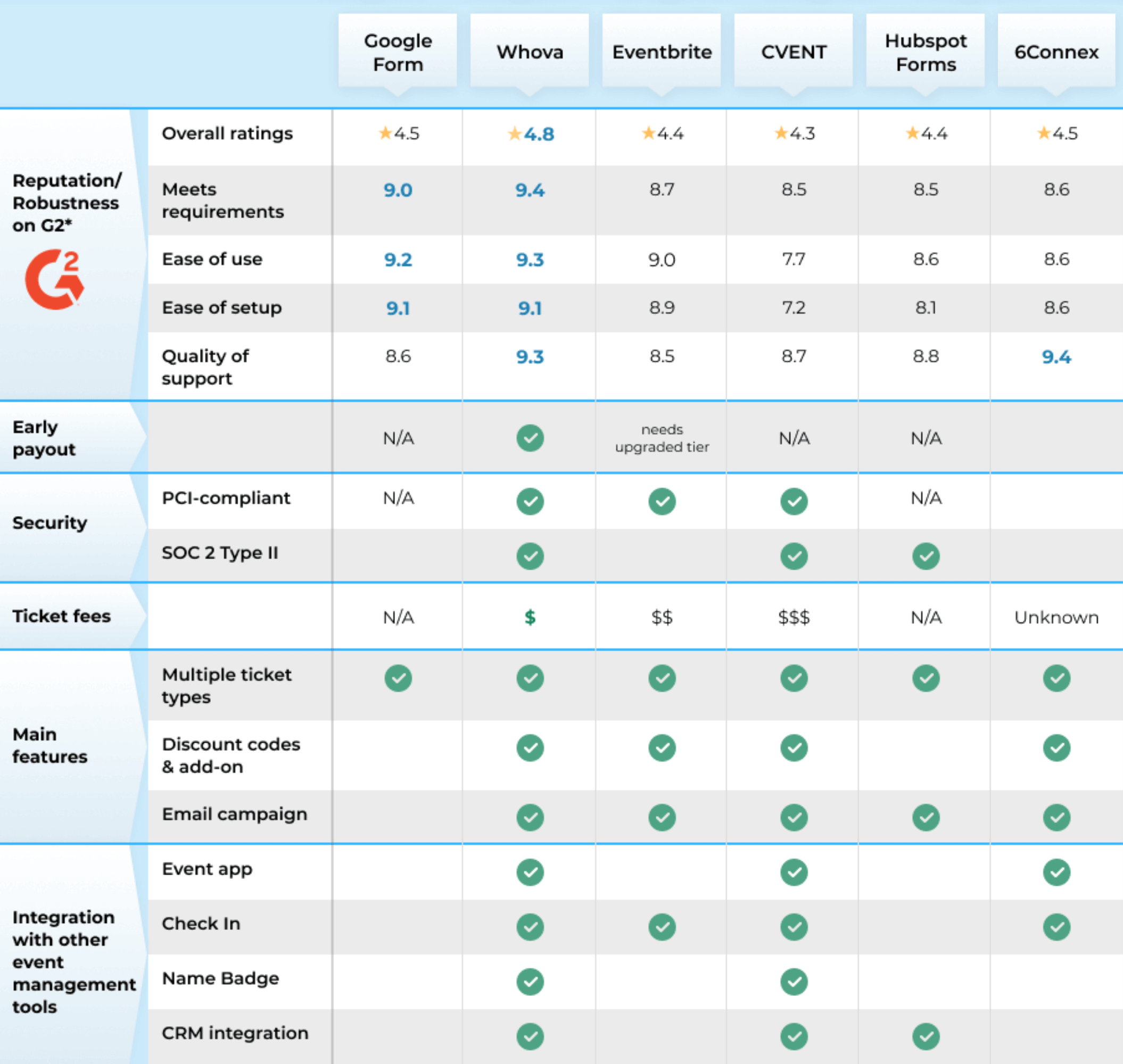 Comparison table for the best event registration platforms
