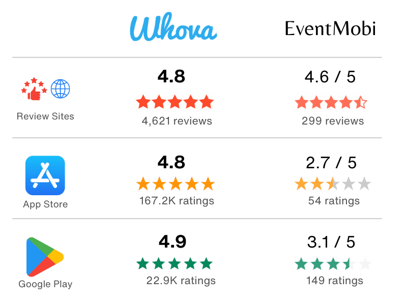 Whova vs EventMobi - review comparison