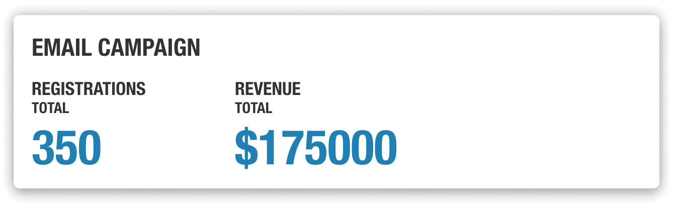 Email campaign stats in the Post Event Report