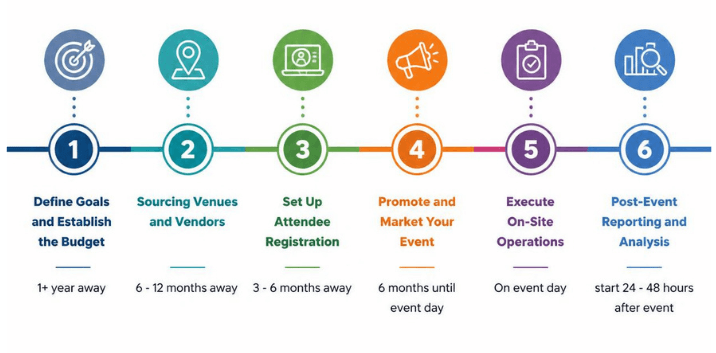 6 steps for event management