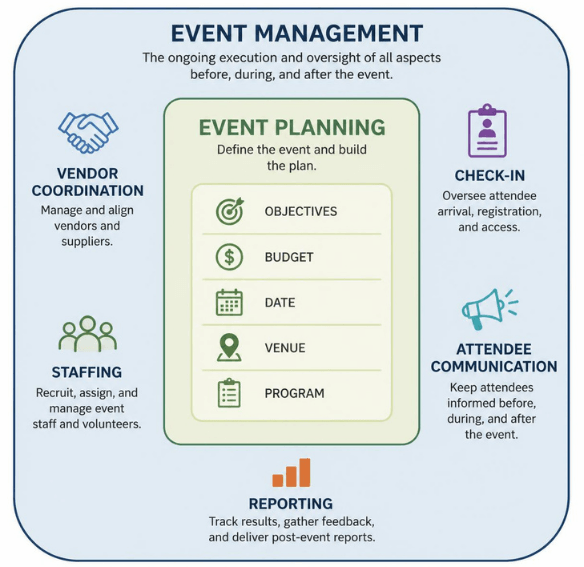 Event planning part of event management